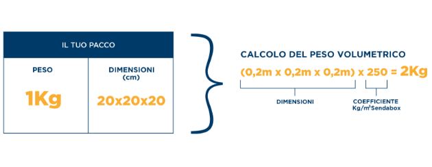 Calcolo peso volumetrico